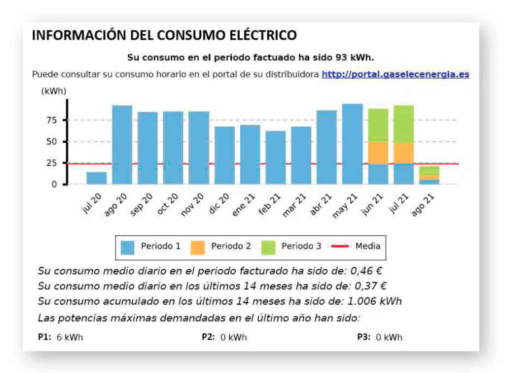 informacion del consumo